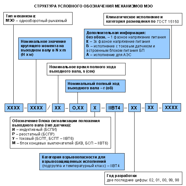 Структура условного обозначения механизмов МЭО