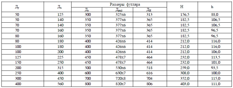 Таблица № 24. Размеры футляров скользящей хомутовой опоры.